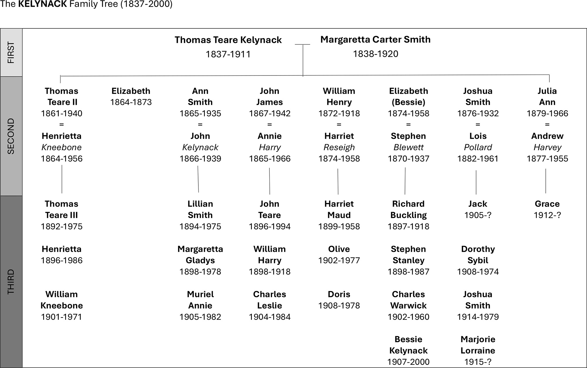 Kelynack family tree